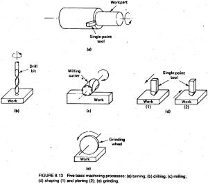 Figure8.13 Basic Machinning (a)turning (b)drilling (c)milling (d)shapping and planning (e)grinding