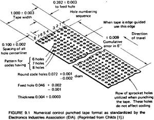 Figure9.1 Numerical punched tape format