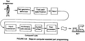 Figure9.8 Steps in computer assisted part programming