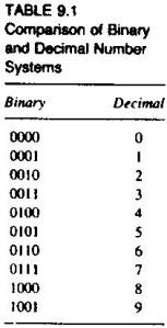 Table9.1 Comparison of binary and decimal